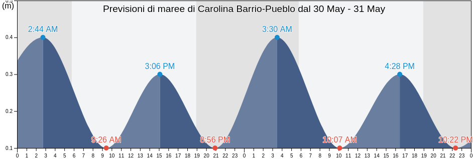 Maree di Carolina Barrio-Pueblo, Carolina, Puerto Rico