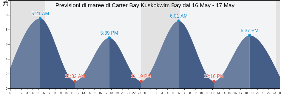 Maree di Carter Bay Kuskokwim Bay, Bethel Census Area, Alaska, United States