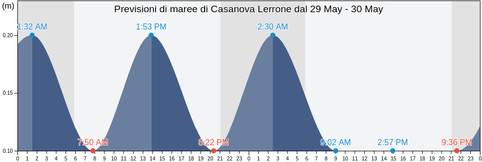 Maree di Casanova Lerrone, Provincia di Savona, Liguria, Italy