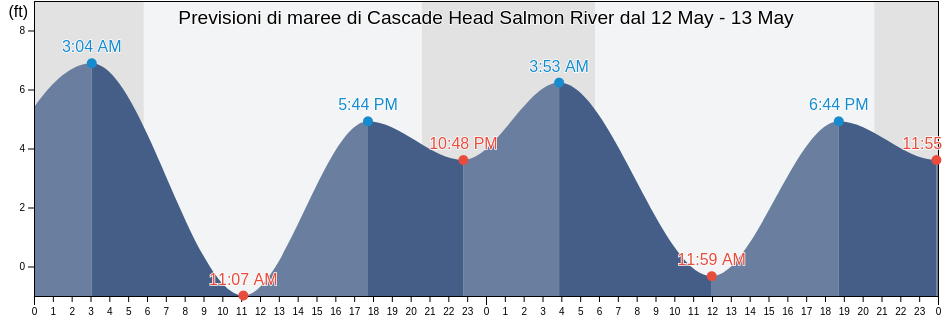 Maree di Cascade Head Salmon River, Polk County, Oregon, United States