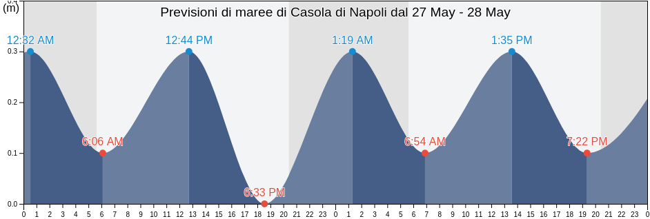 Maree di Casola di Napoli, Napoli, Campania, Italy