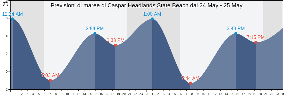 Maree di Caspar Headlands State Beach, Mendocino County, California, United States