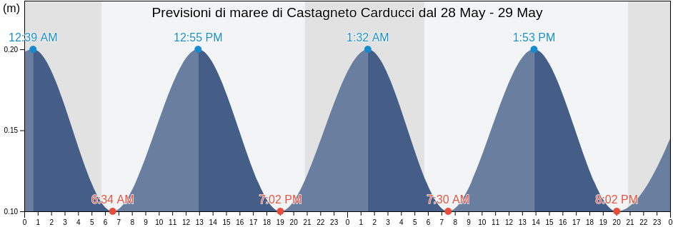 Maree di Castagneto Carducci, Provincia di Livorno, Tuscany, Italy