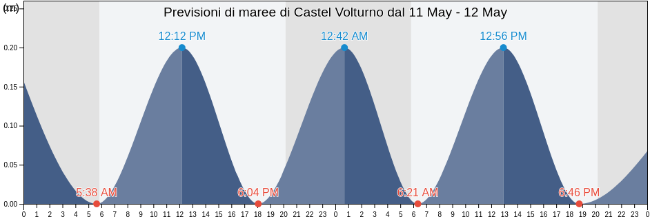 Maree di Castel Volturno, Provincia di Caserta, Campania, Italy