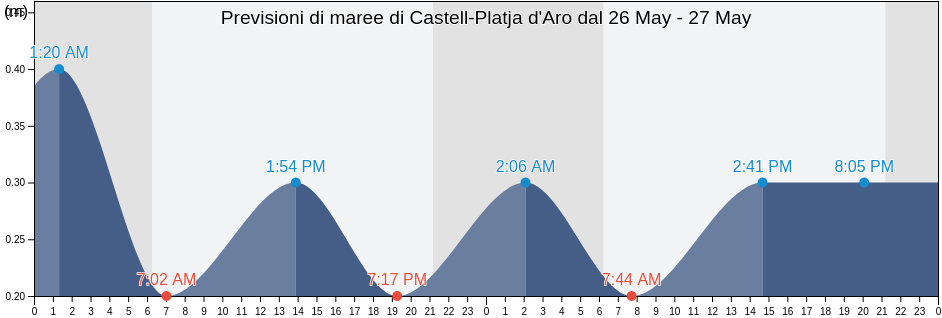 Maree di Castell-Platja d'Aro, Província de Girona, Catalonia, Spain