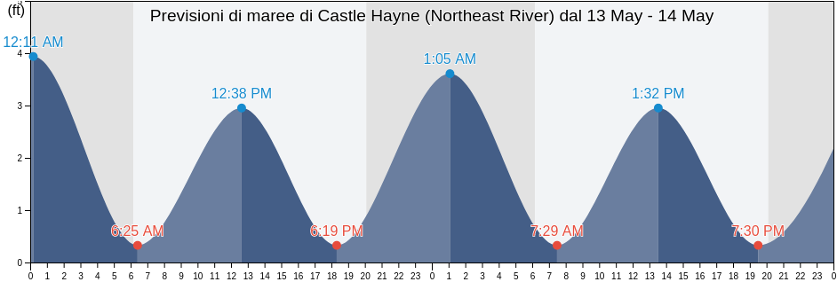 Maree di Castle Hayne (Northeast River), New Hanover County, North Carolina, United States