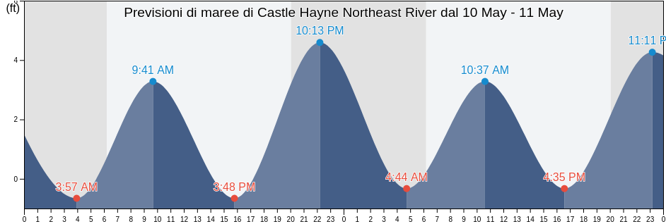 Maree di Castle Hayne Northeast River, New Hanover County, North Carolina, United States