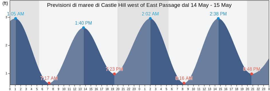 Maree di Castle Hill west of East Passage, Newport County, Rhode Island, United States