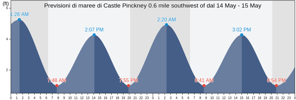 Maree di Castle Pinckney 0.6 mile southwest of, Charleston County, South Carolina, United States