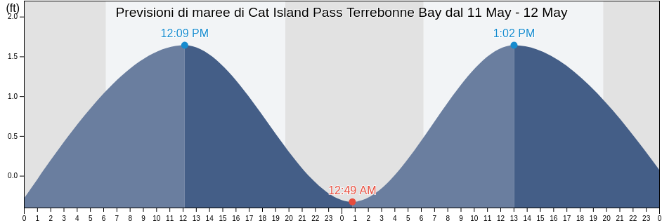 Maree di Cat Island Pass Terrebonne Bay, Terrebonne Parish, Louisiana, United States
