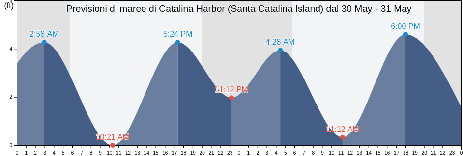 Maree di Catalina Harbor (Santa Catalina Island), Orange County, California, United States