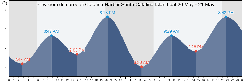 Maree di Catalina Harbor Santa Catalina Island, Orange County, California, United States
