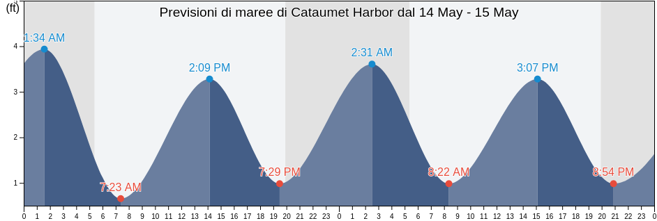 Maree di Cataumet Harbor, Plymouth County, Massachusetts, United States