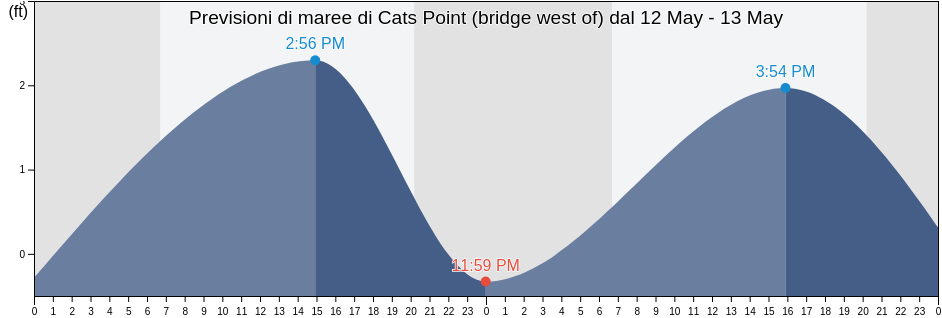 Maree di Cats Point (bridge west of), Pinellas County, Florida, United States
