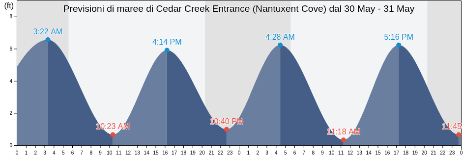 Maree di Cedar Creek Entrance (Nantuxent Cove), Cumberland County, New Jersey, United States