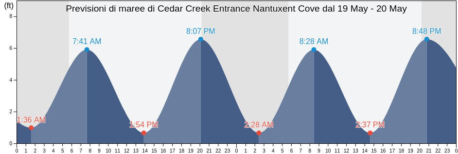 Maree di Cedar Creek Entrance Nantuxent Cove, Cumberland County, New Jersey, United States