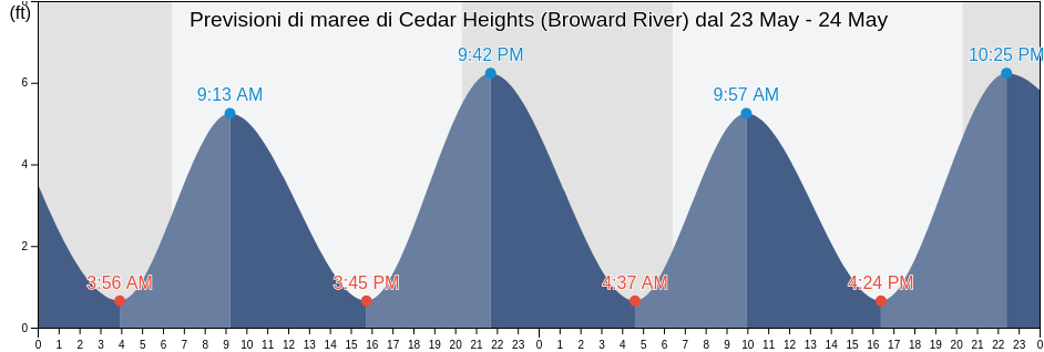 Maree di Cedar Heights (Broward River), Duval County, Florida, United States