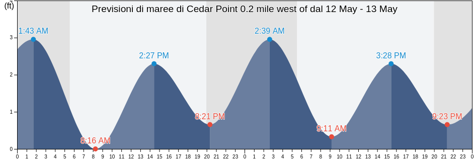Maree di Cedar Point 0.2 mile west of, Suffolk County, New York, United States