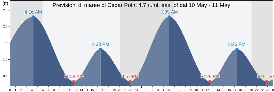 Maree di Cedar Point 4.7 n.mi. east of, Dorchester County, Maryland, United States