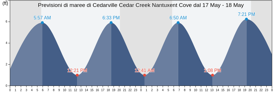Maree di Cedarville Cedar Creek Nantuxent Cove, Cumberland County, New Jersey, United States
