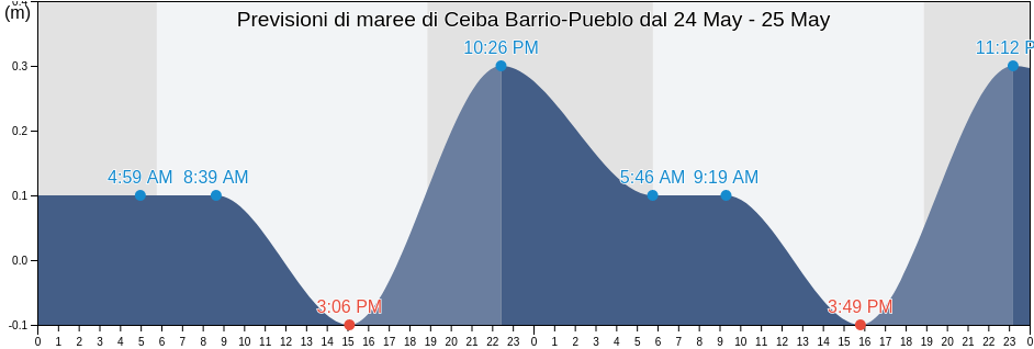 Maree di Ceiba Barrio-Pueblo, Ceiba, Puerto Rico