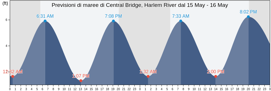 Maree di Central Bridge, Harlem River, Bronx County, New York, United States