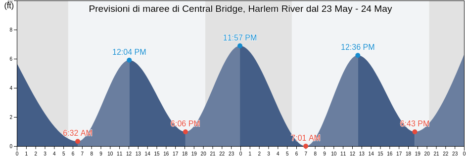 Maree di Central Bridge, Harlem River, Bronx County, New York, United States