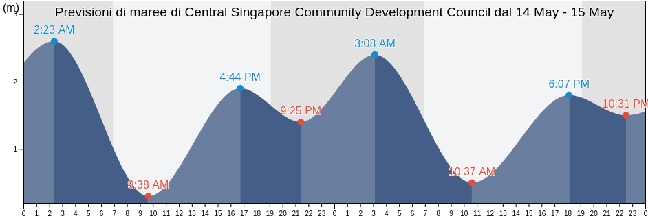 Maree di Central Singapore Community Development Council, Singapore