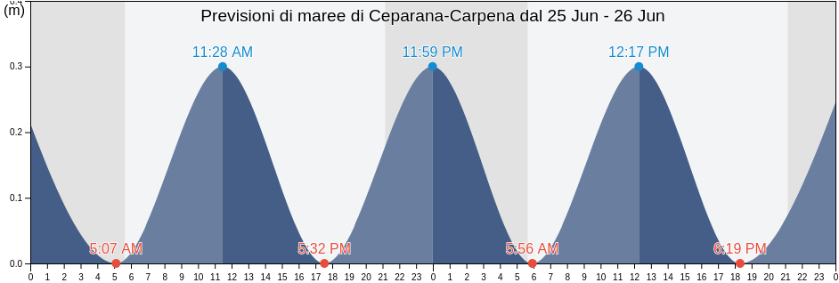 Maree di Ceparana-Carpena, Provincia di La Spezia, Liguria, Italy