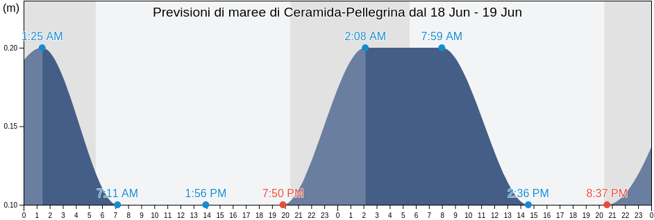 Maree di Ceramida-Pellegrina, Provincia di Reggio Calabria, Calabria, Italy