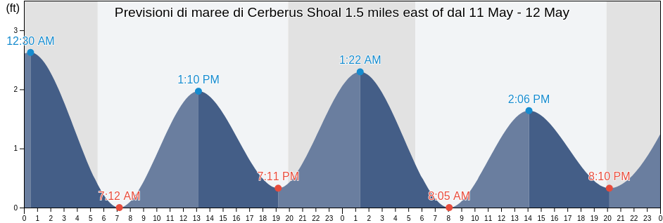 Maree di Cerberus Shoal 1.5 miles east of, Washington County, Rhode Island, United States