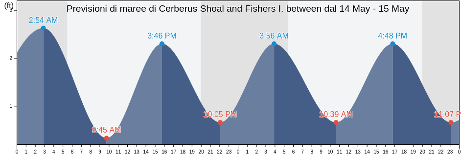 Maree di Cerberus Shoal and Fishers I. between, New London County, Connecticut, United States