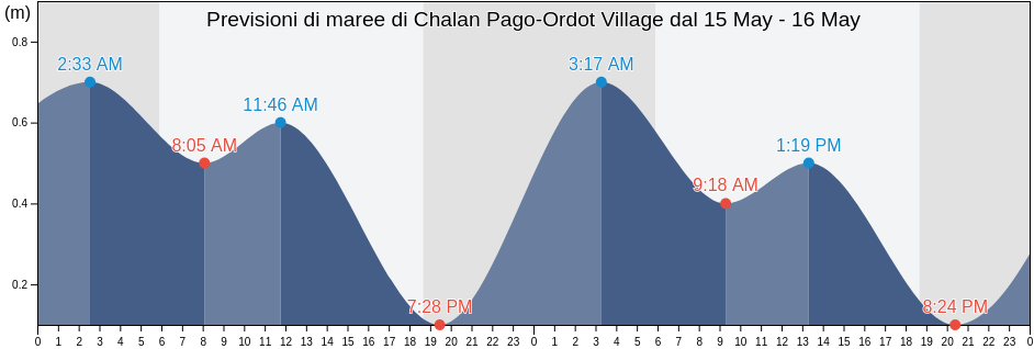 Maree di Chalan Pago-Ordot Village, Chalan Pago-Ordot, Guam