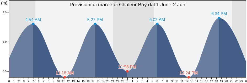 Maree di Chaleur Bay, Newfoundland and Labrador, Canada