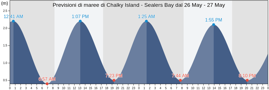 Maree di Chalky Island - Sealers Bay, Southland District, Southland, New Zealand