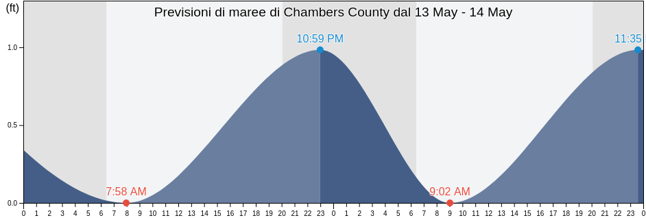 Maree di Chambers County, Texas, United States