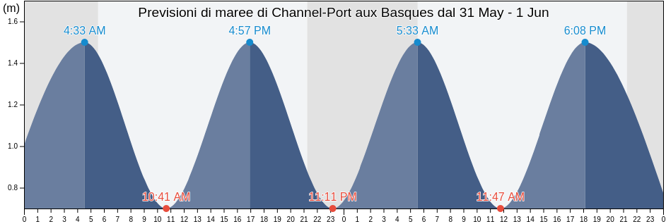 Maree di Channel-Port aux Basques, Newfoundland and Labrador, Canada