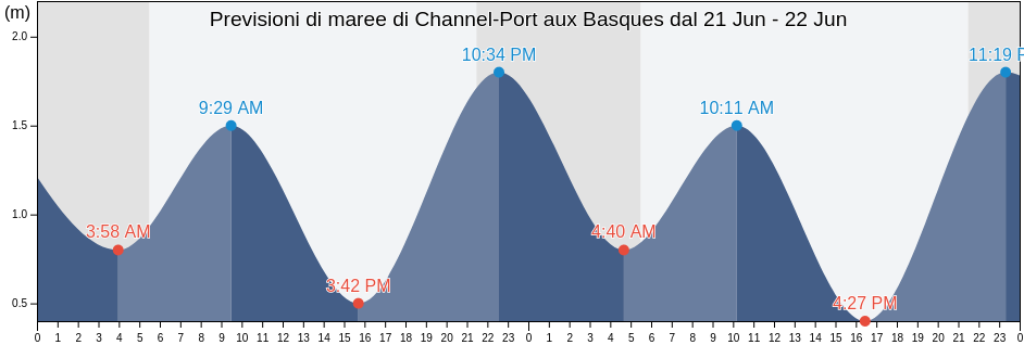 Maree di Channel-Port aux Basques, Victoria County, Nova Scotia, Canada
