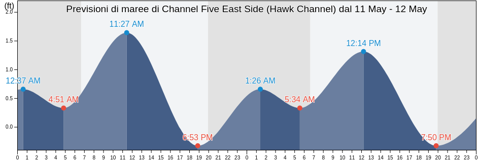 Maree di Channel Five East Side (Hawk Channel), Miami-Dade County, Florida, United States