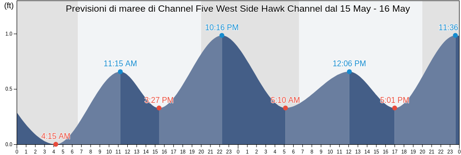 Maree di Channel Five West Side Hawk Channel, Miami-Dade County, Florida, United States