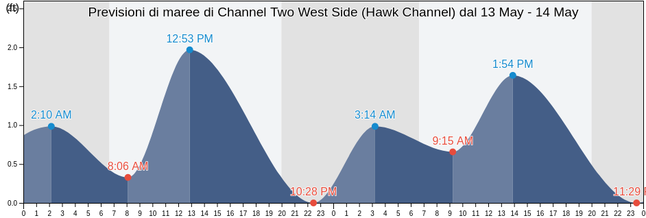 Maree di Channel Two West Side (Hawk Channel), Miami-Dade County, Florida, United States