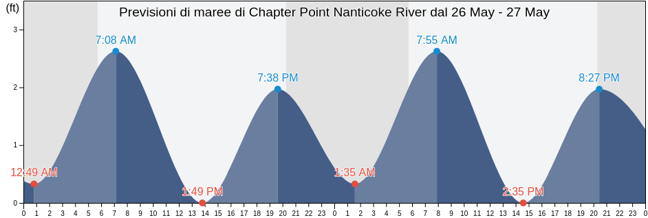 Maree di Chapter Point Nanticoke River, Wicomico County, Maryland, United States