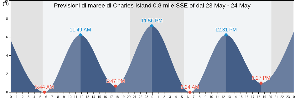 Maree di Charles Island 0.8 mile SSE of, New Haven County, Connecticut, United States