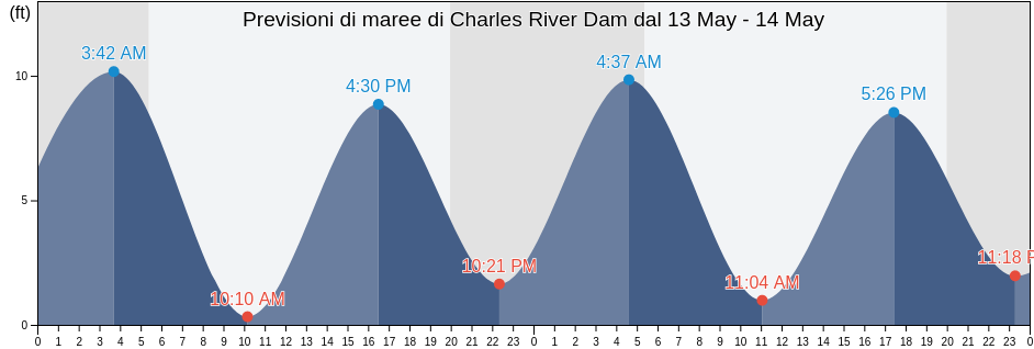 Maree di Charles River Dam, Suffolk County, Massachusetts, United States