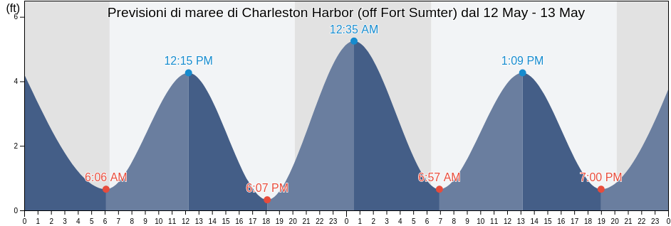 Maree di Charleston Harbor (off Fort Sumter), Charleston County, South Carolina, United States