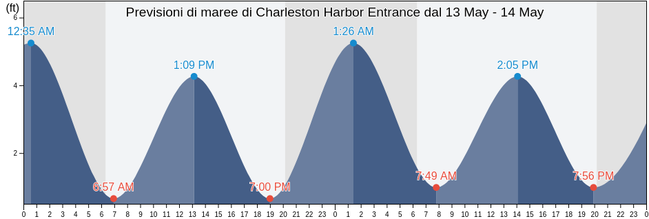 Maree di Charleston Harbor Entrance, Charleston County, South Carolina, United States