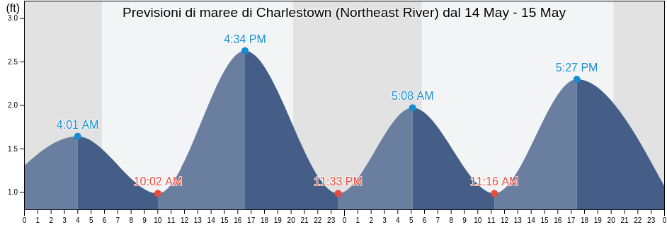 Maree di Charlestown (Northeast River), Cecil County, Maryland, United States