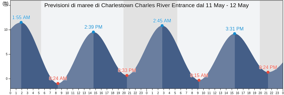 Maree di Charlestown Charles River Entrance, Suffolk County, Massachusetts, United States