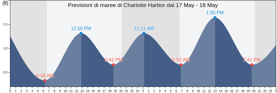 Maree di Charlotte Harbor, Charlotte County, Florida, United States