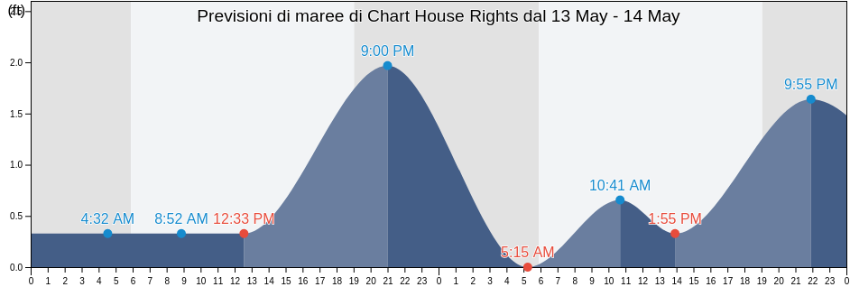 Maree di Chart House Rights, Honolulu County, Hawaii, United States
